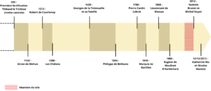 frise chronologique propriétaires château de Selles sur Cher